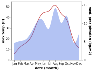 temperature and rainfall during the year in Sarvabad