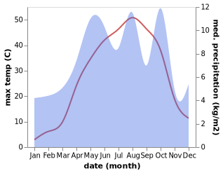 temperature and rainfall during the year in Borujerd