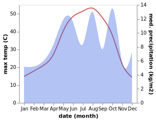 temperature and rainfall during the year in Khorramabad