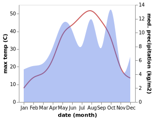 temperature and rainfall during the year in Nurabad