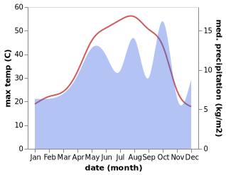 temperature and rainfall during the year in Sarab-e Dowreh