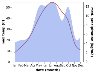 temperature and rainfall during the year in Ashtian