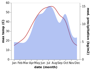 temperature and rainfall during the year in Delijan