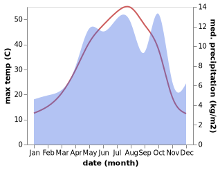 temperature and rainfall during the year in Komijan