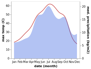 temperature and rainfall during the year in Saveh