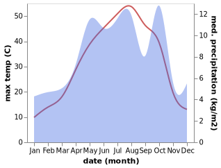 temperature and rainfall during the year in Shazand