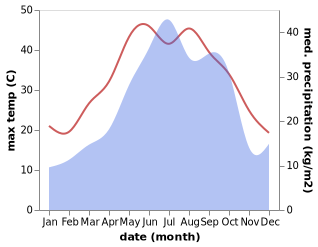 temperature and rainfall during the year in Babol