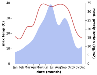 temperature and rainfall during the year in Neka