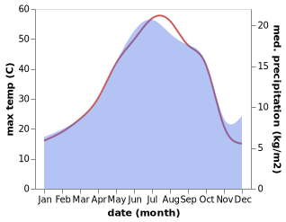 temperature and rainfall during the year in Alvand