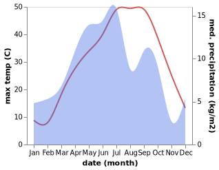 temperature and rainfall during the year in Chenaran