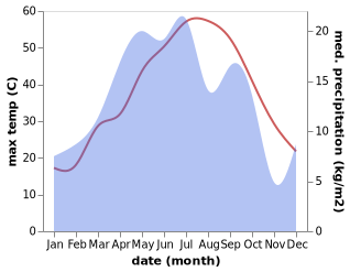 temperature and rainfall during the year in Kalat-e Naderi