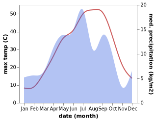 temperature and rainfall during the year in Quchan