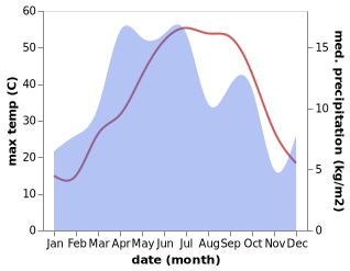 temperature and rainfall during the year in Shahrak-e Bakharz