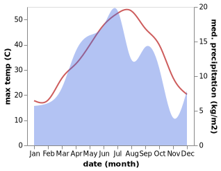 temperature and rainfall during the year in Torqabeh