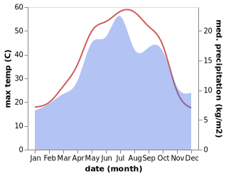 temperature and rainfall during the year in Garmsar