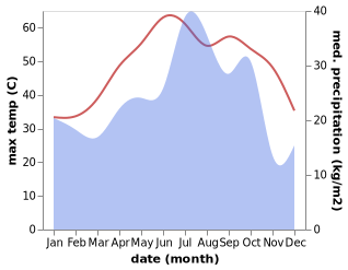 temperature and rainfall during the year in Chah Bahar