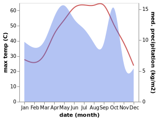 temperature and rainfall during the year in Khash
