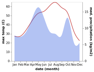 temperature and rainfall during the year in Zahedan