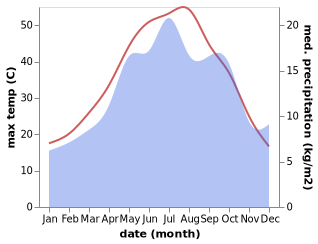 temperature and rainfall during the year in Eslamshahr