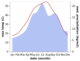 temperature and rainfall during the year in Pishva