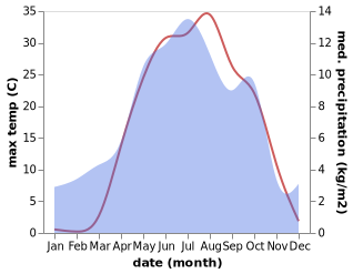 temperature and rainfall during the year in Saleh Bon