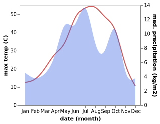 temperature and rainfall during the year in Taft