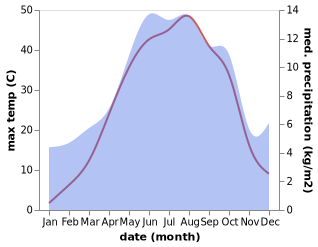 temperature and rainfall during the year in Abhar