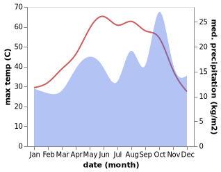 temperature and rainfall during the year in Al Harithah