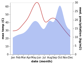 temperature and rainfall during the year in Ar Rumaythah