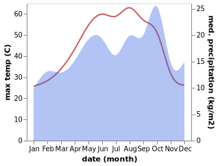 temperature and rainfall during the year in Fallujah