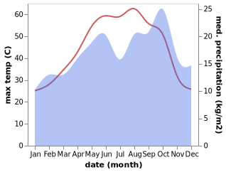 temperature and rainfall during the year in Ramadi