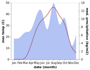 temperature and rainfall during the year in Jawman Mustafa Agha