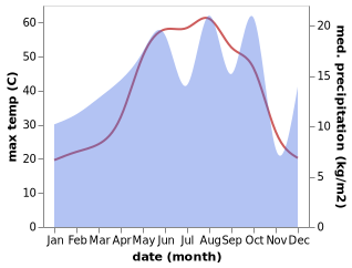 temperature and rainfall during the year in Kasnazan