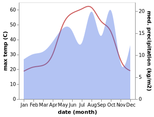 temperature and rainfall during the year in Darbandikhan