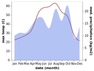 temperature and rainfall during the year in Kalar