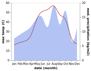 temperature and rainfall during the year in Sulaymaniyah