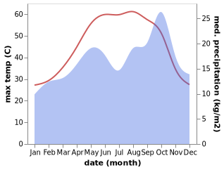 temperature and rainfall during the year in Al Hillah