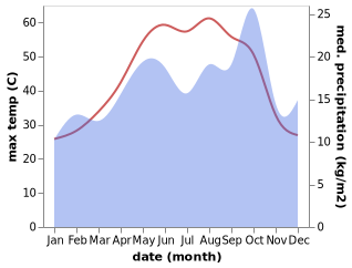 temperature and rainfall during the year in At Tarmiyah