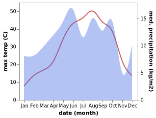 temperature and rainfall during the year in Bamarni