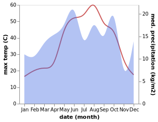 temperature and rainfall during the year in Nahiyat Ibrahim al Khalil