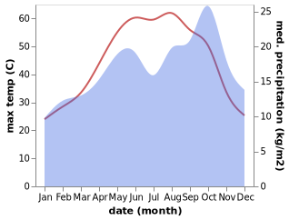 temperature and rainfall during the year in Shithathah