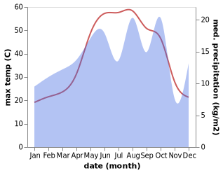 temperature and rainfall during the year in Kirkuk