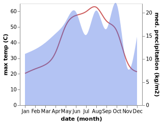 temperature and rainfall during the year in Al Qayyarah