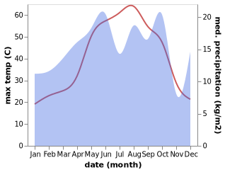 temperature and rainfall during the year in Mosul