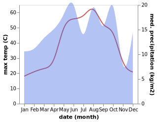 temperature and rainfall during the year in Qada' al Hamdaniyah