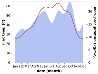 temperature and rainfall during the year in Balad