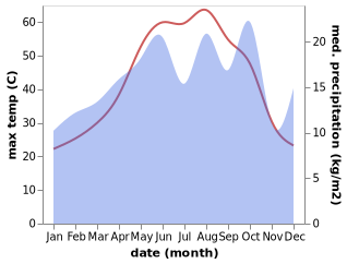 temperature and rainfall during the year in Bayji