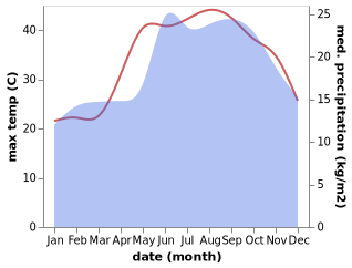 temperature and rainfall during the year in Bat Hefer