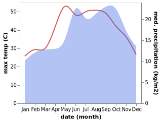 temperature and rainfall during the year in Bene 'Atarot