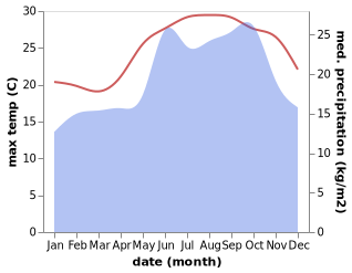 temperature and rainfall during the year in Bet Rabban